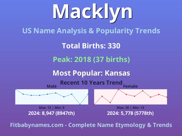Infographic: Macklyn name meaning, origin, and popularity trends in the United States (US baby name analysis chart)