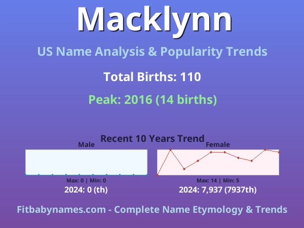 Infographic: Macklynn name meaning, origin, and popularity trends in the United States (US baby name analysis chart)