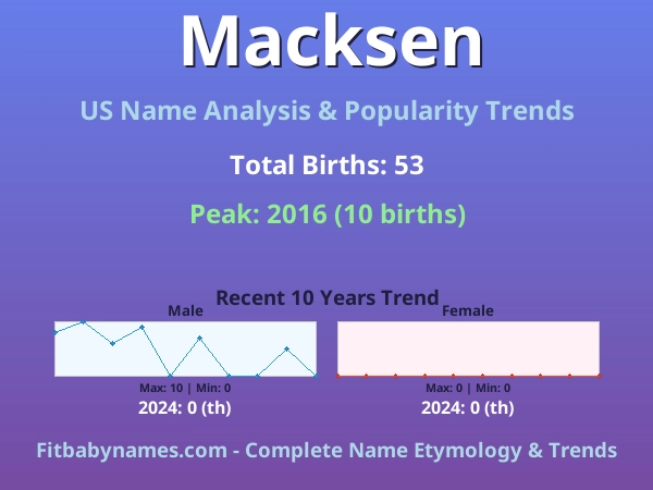Infographic: Macksen name meaning, origin, and popularity trends in the United States (US baby name analysis chart)