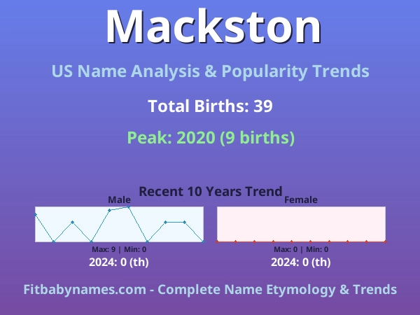 Infographic: Mackston name meaning, origin, and popularity trends in the United States (US baby name analysis chart)