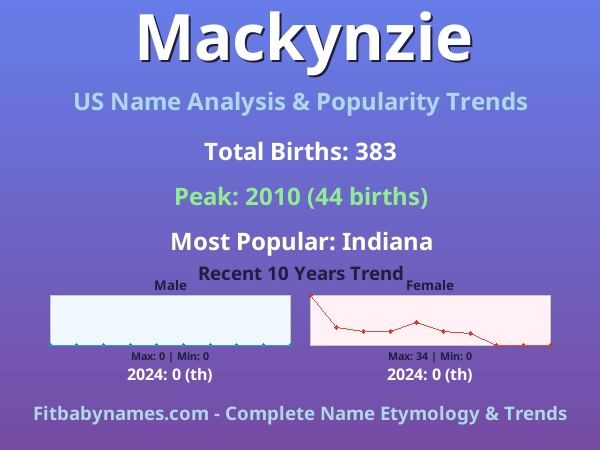 Infographic: Mackynzie name meaning, origin, and popularity trends in the United States (US baby name analysis chart)