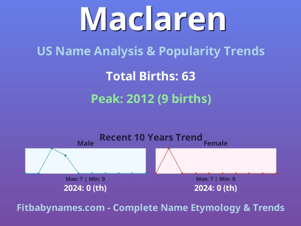 Infographic: Maclaren name meaning, origin, and popularity trends in the United States (US baby name analysis chart)