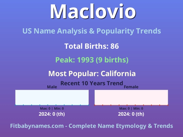 Infographic: Maclovio name meaning, origin, and popularity trends in the United States (US baby name analysis chart)
