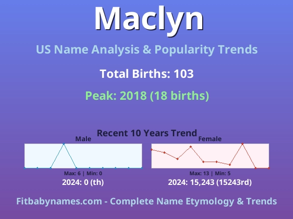 Infographic: Maclyn name meaning, origin, and popularity trends in the United States (US baby name analysis chart)