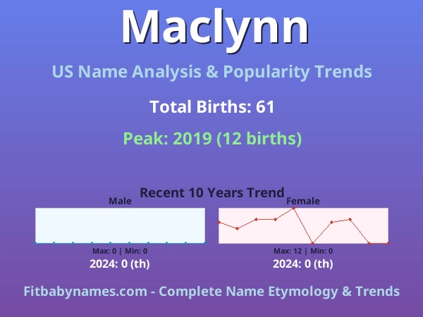 Infographic: Maclynn name meaning, origin, and popularity trends in the United States (US baby name analysis chart)