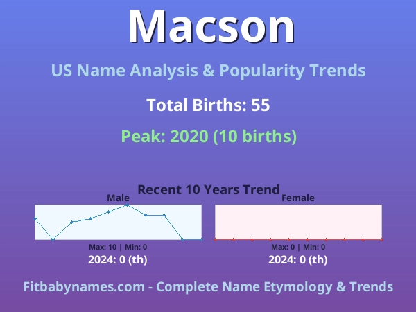 Infographic: Macson name meaning, origin, and popularity trends in the United States (US baby name analysis chart)