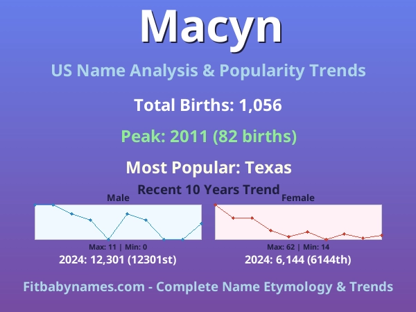 Infographic: Macyn name meaning, origin, and popularity trends in the United States (US baby name analysis chart)