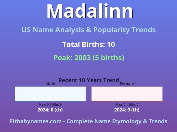 Infographic: Madalinn name meaning, origin, and popularity trends in the United States (US baby name analysis chart)