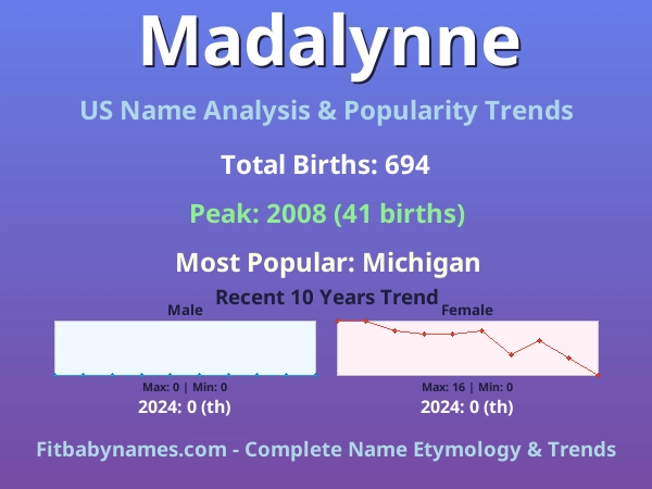 Infographic: Madalynne name meaning, origin, and popularity trends in the United States (US baby name analysis chart)