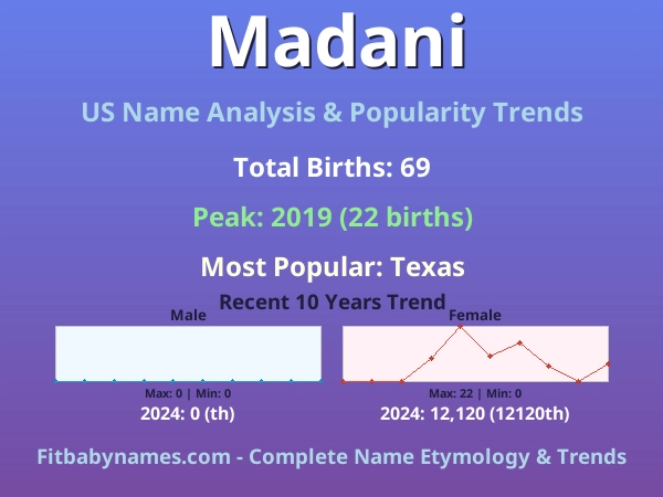 Infographic: Madani name meaning, origin, and popularity trends in the United States (US baby name analysis chart)