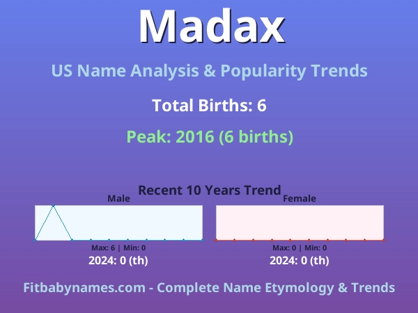 Infographic: Madax name meaning, origin, and popularity trends in the United States (US baby name analysis chart)