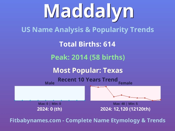 Infographic: Maddalyn name meaning, origin, and popularity trends in the United States (US baby name analysis chart)