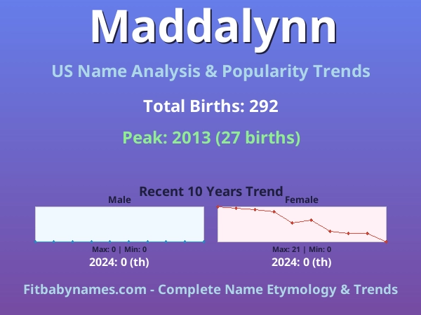 Infographic: Maddalynn name meaning, origin, and popularity trends in the United States (US baby name analysis chart)