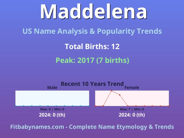 Infographic: Maddelena name meaning, origin, and popularity trends in the United States (US baby name analysis chart)