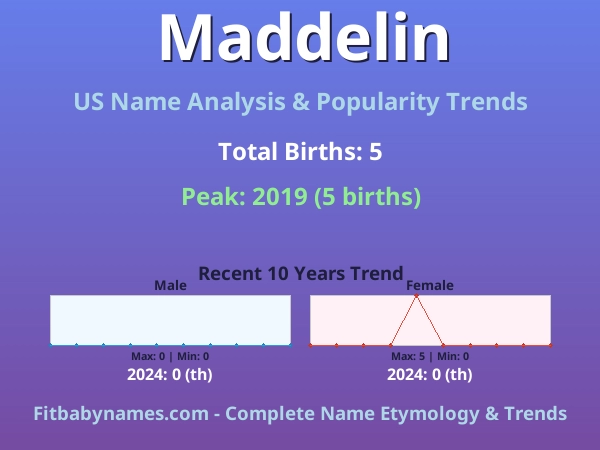 Infographic: Maddelin name meaning, origin, and popularity trends in the United States (US baby name analysis chart)