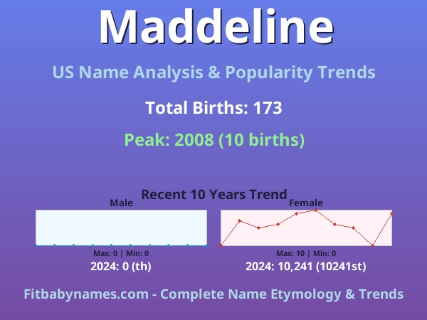 Infographic: Maddeline name meaning, origin, and popularity trends in the United States (US baby name analysis chart)