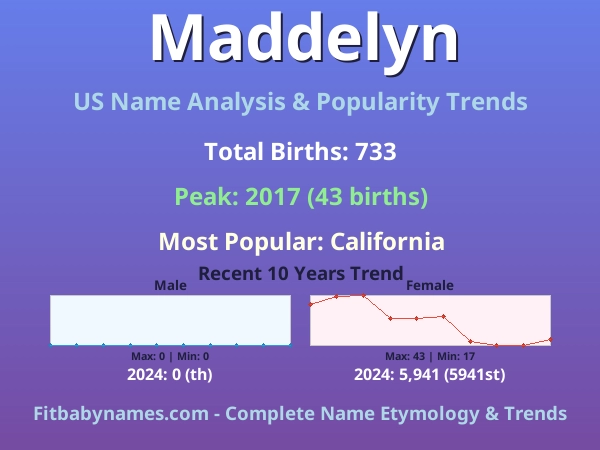 Infographic: Maddelyn name meaning, origin, and popularity trends in the United States (US baby name analysis chart)