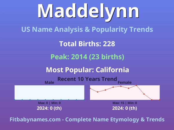 Infographic: Maddelynn name meaning, origin, and popularity trends in the United States (US baby name analysis chart)