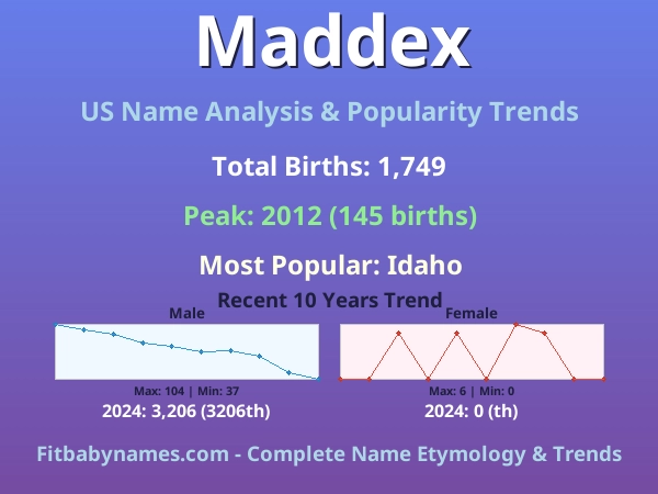 Infographic: Maddex name meaning, origin, and popularity trends in the United States (US baby name analysis chart)
