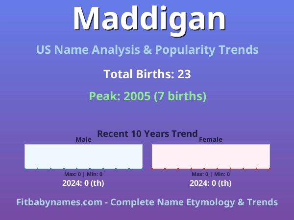 Infographic: Maddigan name meaning, origin, and popularity trends in the United States (US baby name analysis chart)