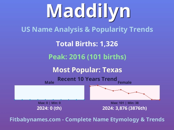 Infographic: Maddilyn name meaning, origin, and popularity trends in the United States (US baby name analysis chart)