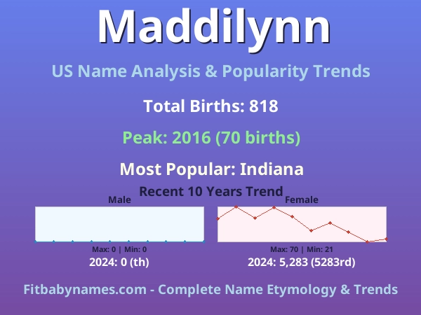 Infographic: Maddilynn name meaning, origin, and popularity trends in the United States (US baby name analysis chart)