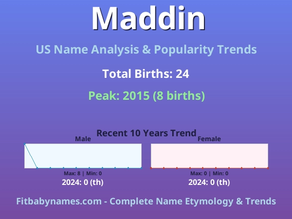 Infographic: Maddin name meaning, origin, and popularity trends in the United States (US baby name analysis chart)