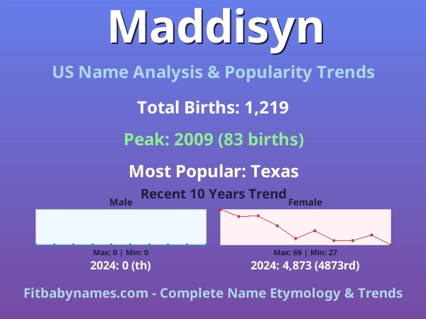 Infographic: Maddisyn name meaning, origin, and popularity trends in the United States (US baby name analysis chart)