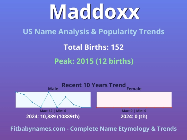 Infographic: Maddoxx name meaning, origin, and popularity trends in the United States (US baby name analysis chart)
