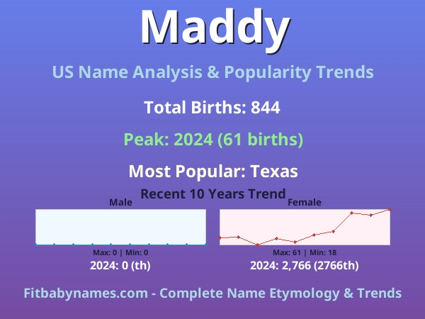 Infographic: Maddy name meaning, origin, and popularity trends in the United States (US baby name analysis chart)