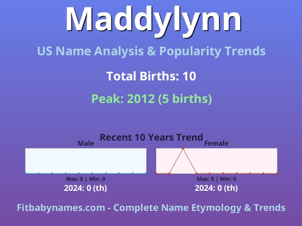 Infographic: Maddylynn name meaning, origin, and popularity trends in the United States (US baby name analysis chart)