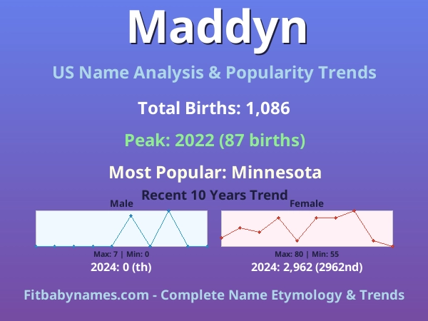 Infographic: Maddyn name meaning, origin, and popularity trends in the United States (US baby name analysis chart)
