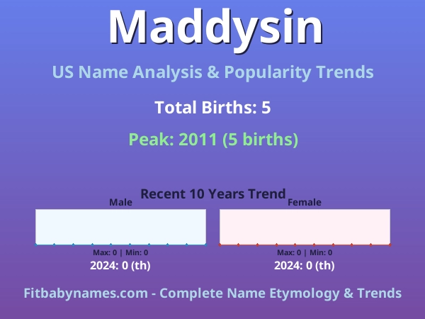 Infographic: Maddysin name meaning, origin, and popularity trends in the United States (US baby name analysis chart)