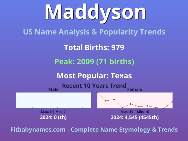 Infographic: Maddyson name meaning, origin, and popularity trends in the United States (US baby name analysis chart)