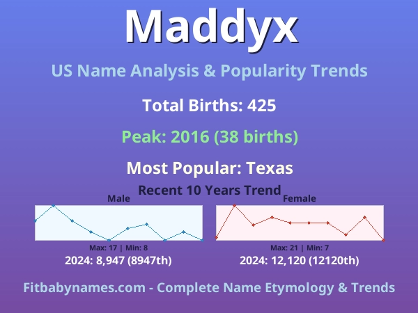 Infographic: Maddyx name meaning, origin, and popularity trends in the United States (US baby name analysis chart)