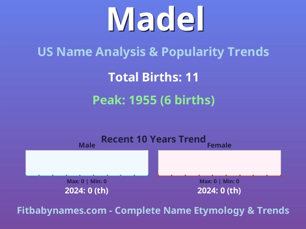 Infographic: Madel name meaning, origin, and popularity trends in the United States (US baby name analysis chart)