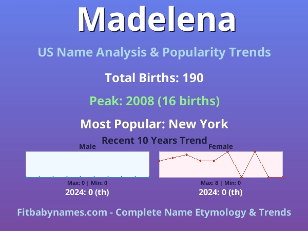 Infographic: Madelena name meaning, origin, and popularity trends in the United States (US baby name analysis chart)