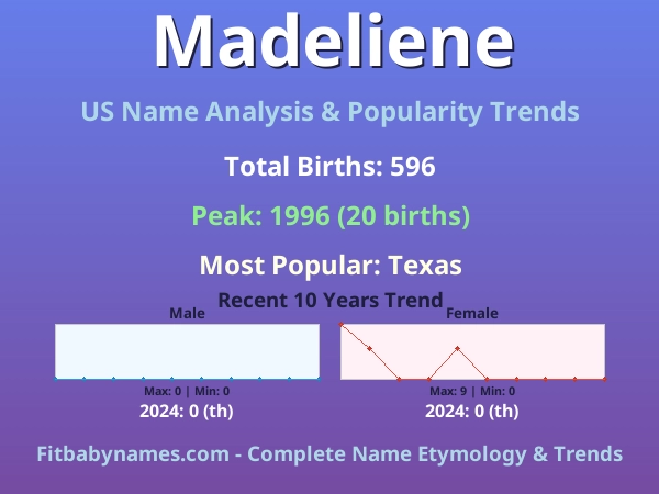 Infographic: Madeliene name meaning, origin, and popularity trends in the United States (US baby name analysis chart)