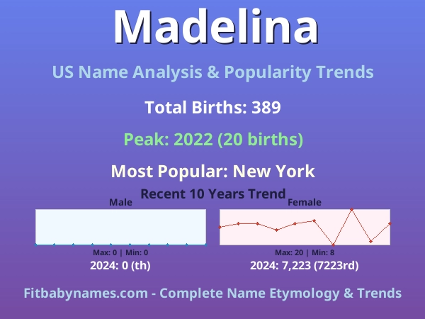 Infographic: Madelina name meaning, origin, and popularity trends in the United States (US baby name analysis chart)