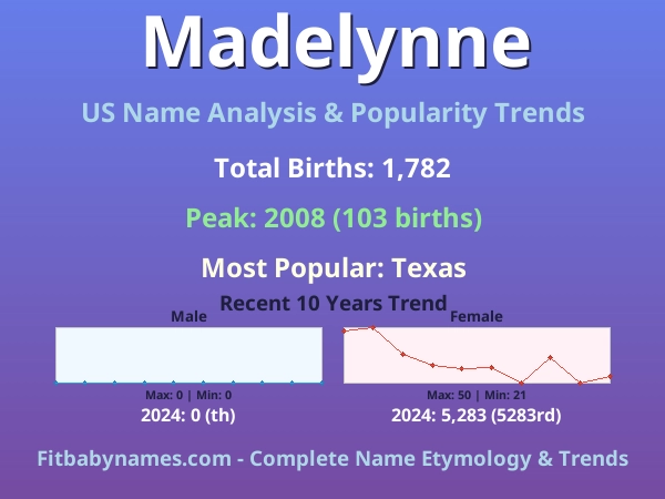 Infographic: Madelynne name meaning, origin, and popularity trends in the United States (US baby name analysis chart)