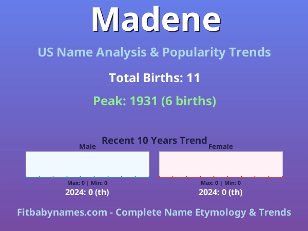 Infographic: Madene name meaning, origin, and popularity trends in the United States (US baby name analysis chart)