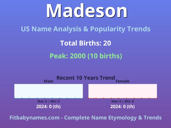 Infographic: Madeson name meaning, origin, and popularity trends in the United States (US baby name analysis chart)