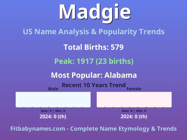 Infographic: Madgie name meaning, origin, and popularity trends in the United States (US baby name analysis chart)