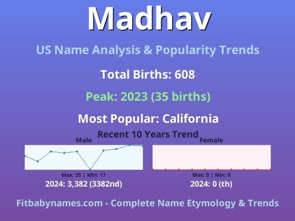 Infographic: Madhav name meaning, origin, and popularity trends in the United States (US baby name analysis chart)