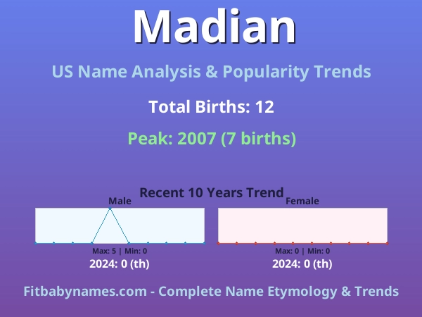 Infographic: Madian name meaning, origin, and popularity trends in the United States (US baby name analysis chart)