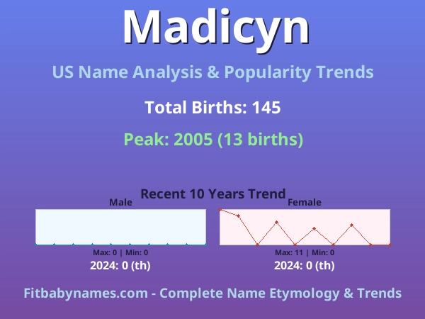 Infographic: Madicyn name meaning, origin, and popularity trends in the United States (US baby name analysis chart)