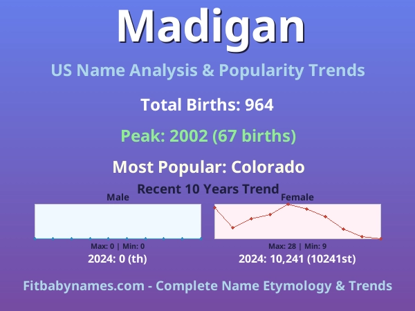 Infographic: Madigan name meaning, origin, and popularity trends in the United States (US baby name analysis chart)
