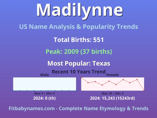 Infographic: Madilynne name meaning, origin, and popularity trends in the United States (US baby name analysis chart)