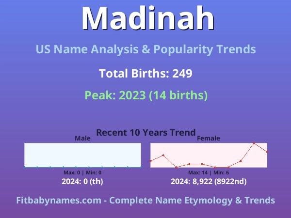 Infographic: Madinah name meaning, origin, and popularity trends in the United States (US baby name analysis chart)