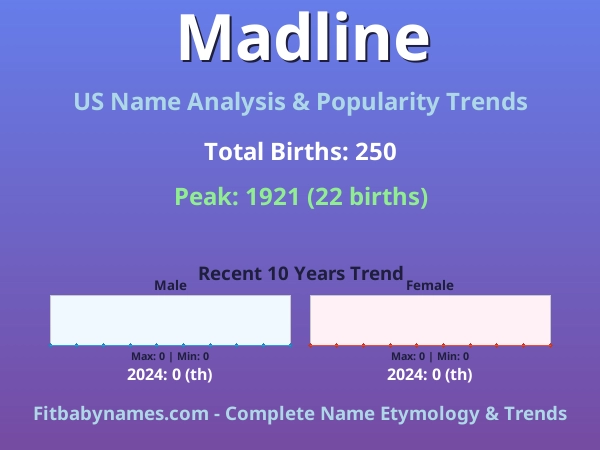 Infographic: Madline name meaning, origin, and popularity trends in the United States (US baby name analysis chart)